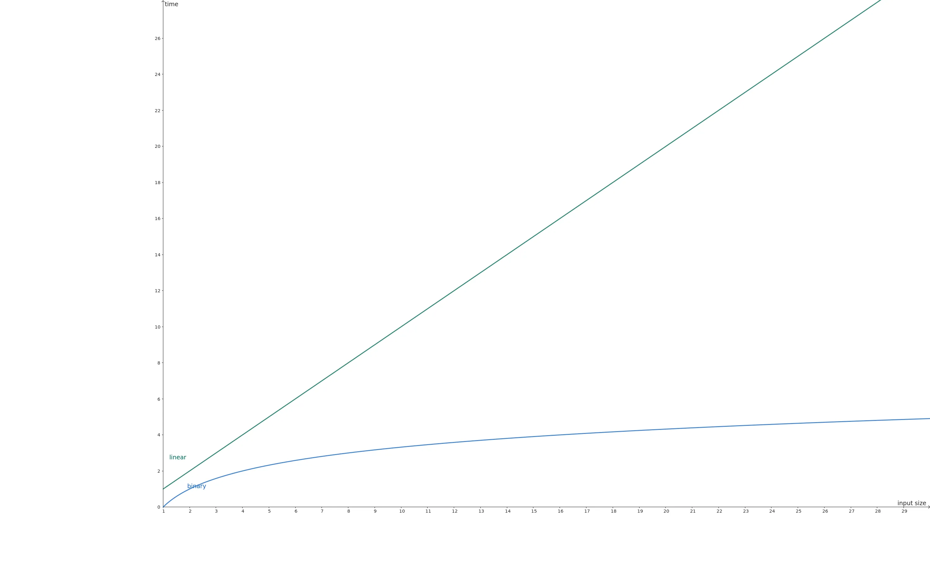 A graph comparing the growth of linear vs logarithmic